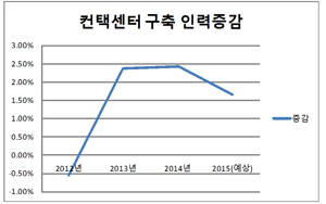 컨택센터 구축 인력은 2012년 잠깐의 하락곡선을 그렸지만 꾸준히 성장하는 것을 알 수 있다. ⓒ 프라임경제