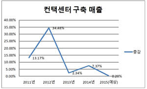 지난해 컨택센터구축 매축 예상액은 10조5199억원으로 2014년 대비 0.2% 성장했다. ⓒ 프라임경제