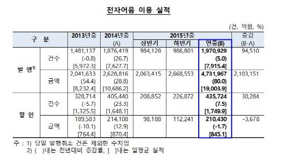 전자어음 이용 실적 표. ⓒ 한국은행