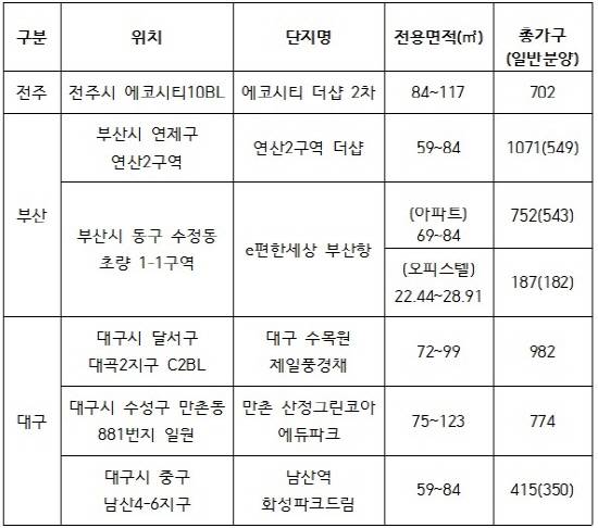 3월 지방 핫플레이스 주요 분양물량. ⓒ 컴연