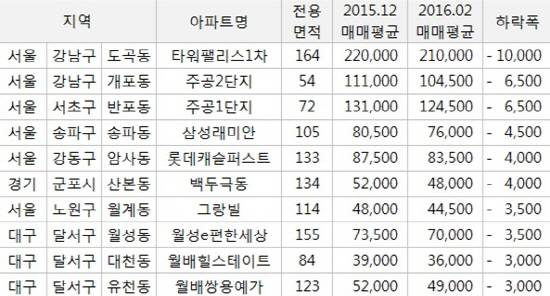 올 들어 매매값 하락폭이 큰 주요단지 소식(단위: ㎡, 만원). ⓒ 부동산114