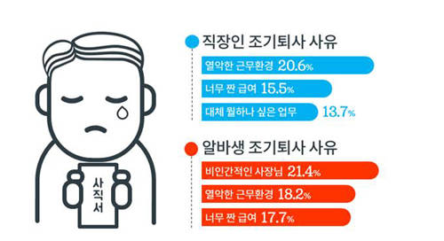 조기퇴사를 선택했던 이유 TOP3. ⓒ 잡코리아·알바몬