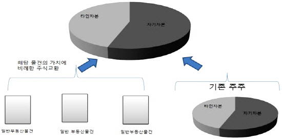 우량한 단일 리츠 상장 전환해 대형화할 경우. ⓒ 국토교통부