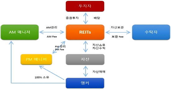 싱가포르 앵커 리츠 일반적 구조. ⓒ 국토교통부