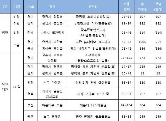 3월 둘째 주 분양캘린더. ⓒ 리얼투데이