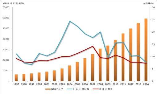 산둥성 GRDP 규모 및 성장률 추이 (1997~2014). ⓒ 인천시