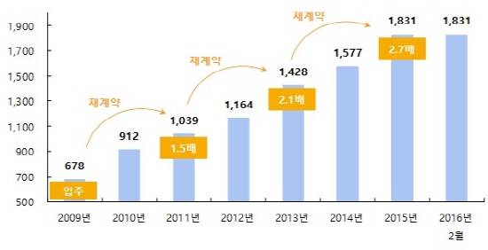 판교신도시 연도별 3.3㎡당 전세가격 추이(단위: 만원). ⓒ 부동산114