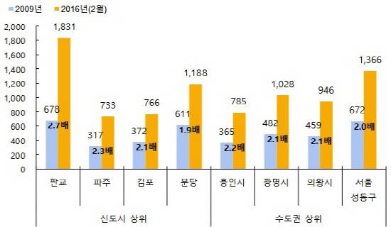 2009년 이후 3.3㎡당 전세가격이 많이 뛴 지역(단위:만원). ⓒ 부동산114