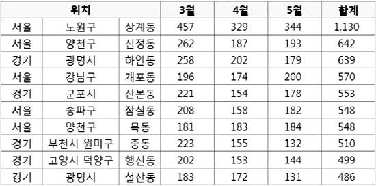 3~5월까지 전세계약이 만료되는 상위 20개 읍·면·동(단위: 건). ⓒ 부동산114