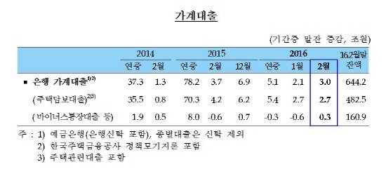 가계대출 증감 현황 표. ⓒ 한국은행