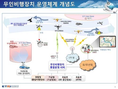 ETRI에서 연구한 드론 운영체계 개념도. ⓒ ETRI