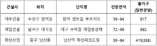 3월 대구 분양예정단지 소식. ⓒ 리얼투데이