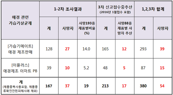 애경 관련 1·2·3차 합산 가습기살균제 종류별 피해자 현황. ⓒ 환경보건시민센터