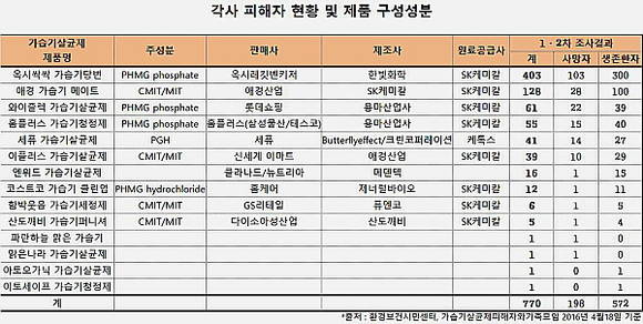가습기살균제 1·2차 정부조사 각사 피해자 현황(2016년 4월18일 기준). ⓒ 환경보건시민센터