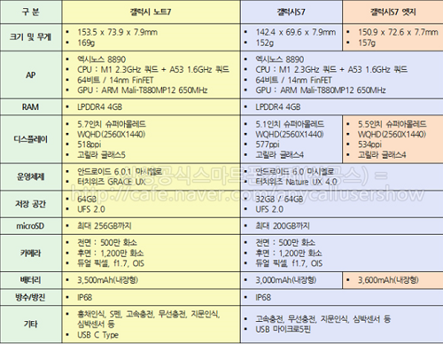 갤럭시S7 시리즈와 갤럭시노트7의 스펙 비교. ⓒ 삼성공식스마트폰카페 캡처