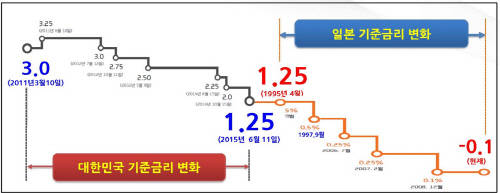 ⓒ 한국은행·일본은행