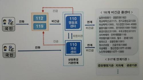 신고전화가 재난 119, 범죄 112, 민원 110으로 28일부터 통합된다. ⓒ 국민권익위원회