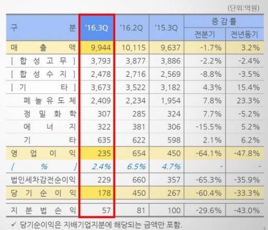 ⓒ 금호석유화학
