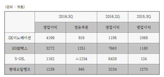 정유4사 실적 비교. ⓒ 프라임경제