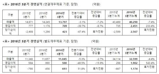 ⓒ 동국제강