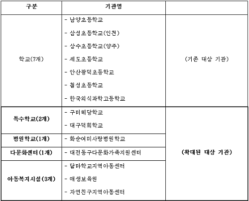 삼성전자 스마트 스쿨에 최종 선정된 14개 기관. ⓒ 삼성전자