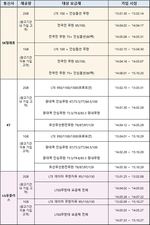 데이터 제공 대상자 범위. ⓒ 한국통신사업자연합회