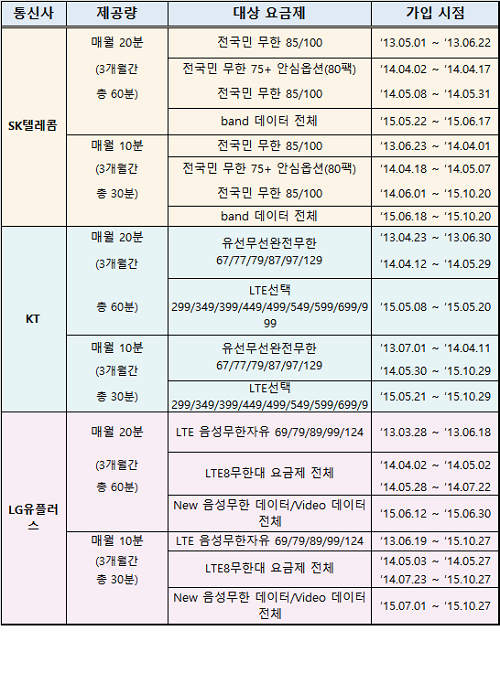 부가음성/영상통화 제공 대상자 범위. ⓒ 한국통신사업자연합회
