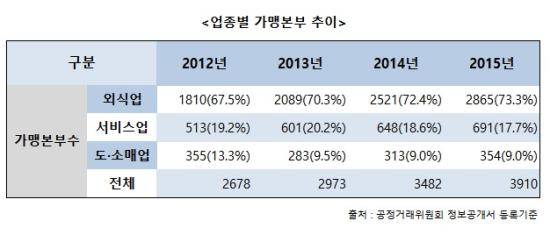 국내 업종별 가맹본부 추이. ⓒ 프라임경제