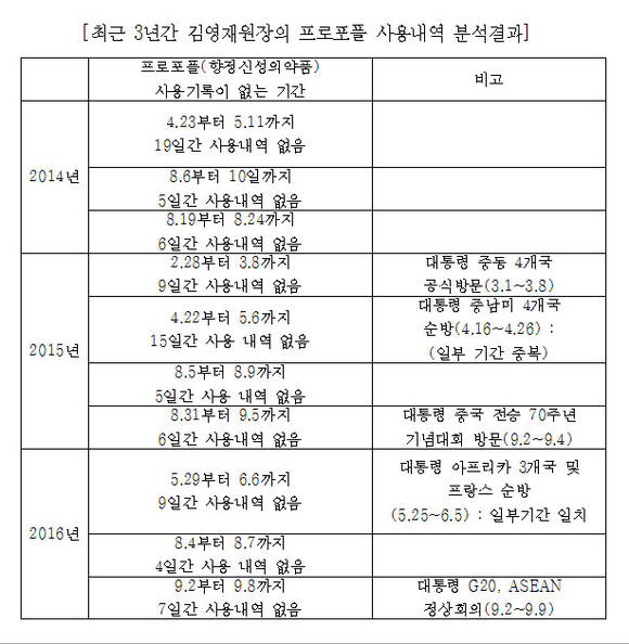 최근 3년간 김영재원장의 프로포플 사용내역 분석결과. ⓒ 김경진 의원실