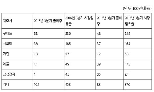 올해 3분기 웨어러블 기기 시장 출하량 및 점유율. ⓒ IDC