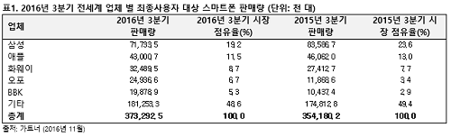 올해 3분기 전세계 스마트폰 판매량 및 점유율. ⓒ 가트너