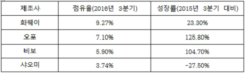 중국 내 로컬 업체의 스마트폰 점유율과 성장률. ⓒ IDC
