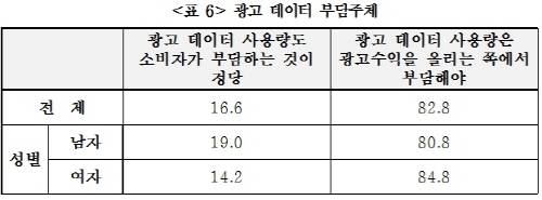 녹색소비자연대전국협의회가 조사한 바에 따르면, 스마트폰으로 동영상을 시청하는 소비자들 중 82.3%는 광고로 수익을 내는 이가 데이터 소모로 발생되는 비용을 부담해야 한다고 인식하고 있다. ⓒ 녹색소비자연대전국협의회