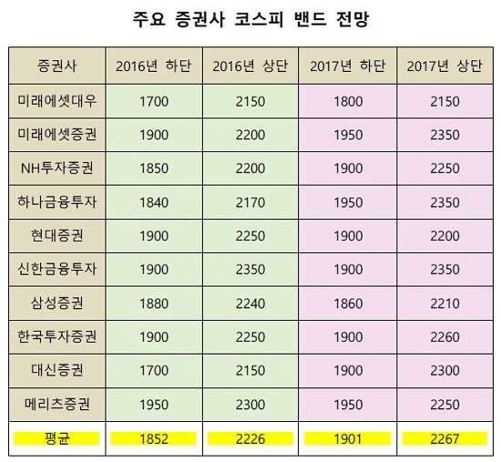 ⓒ 각 증권사