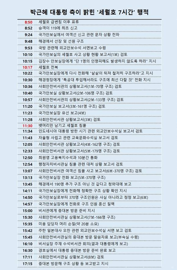 박 대통령 측이 밝힌 '세월호 7시간' 행적표. ⓒ 프라임경제