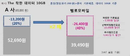 선택약정 추가할인 적용 예시. ⓒ CJ헬로비전