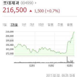 롯데제과 주가 흐름. ⓒ 네이버