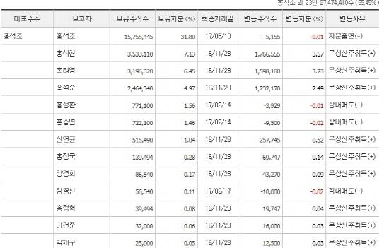 BGF리테일은 홍석조 회장 외에도 다양한 형제-조카들의 참여 구성도를 보인다. 하지만 홍석조 지배 체제 구축을 뒤흔들 만한 친척간 연합체 구성이 가능할지는 미지수다. ⓒ 네이버