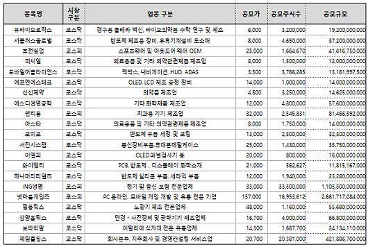 2017년 상반기 IPO 요약(상장일 기준, 스팩 제외). ⓒ IR큐더스