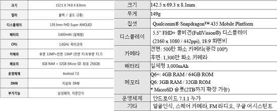 삼성전자 갤럭시J7(2017)의 상세 스펙(왼쪽)과 LG전자 Q6 시리즈 스펙(오른쪽). ⓒ 각사