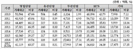 유가증권시장 주문매체별 일평균거래대금 및 비중. ⓒ 한국거래소