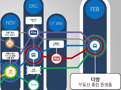 다방의 향후 사업계획 그래픽 일부. 올해 11월경 이사서비스 '다방 이사'를 론칭하고 미디어윌의 '부동산 써브'와 데이터베이스를 통합한다는 계획이 반영됐다. ⓒ 다방