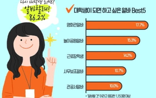 대학생으로 돌아가면 가장 하고 싶은 아르바이트 1위가 영화관에서 일하는 거예요. ⓒ 잡코리아