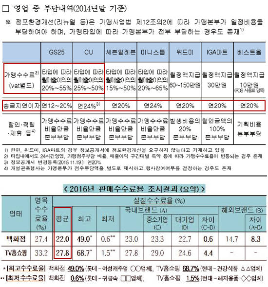 공정거래위원회가 2014년 말 기준 공개한 편의점 가맹브랜드별 수수료율 비교(위)와 작년 말 기준 백화점 및 TV홈표핑 판매수수료율 집계내역. ⓒ 공정거래위원회