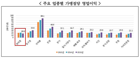 20일 통계청이 발표한 프랜차이즈 실태조사 결과 주요 가맹업종 가운데 편의점의 점포당 영업이익이 1860만원에 그쳐 최하위를 기록했다. ⓒ 통계청