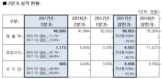 에쓰오일 2분기 실적 현황. ⓒ S-OIL