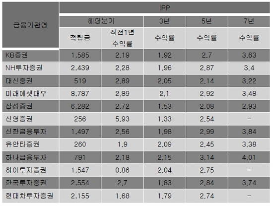 ⓒ 금융투자협회