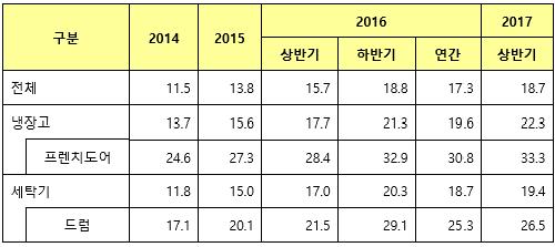 미국 주요 생활가전 시장 브랜드별 금액 기준 시장점유율. ⓒ 삼성전자