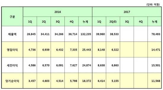 롯데케미칼은 이번 상반기 1조4471억원의 실적을 거두며 반기 기준 역대 최대 실적을 기록했다. ⓒ 롯데케미칼