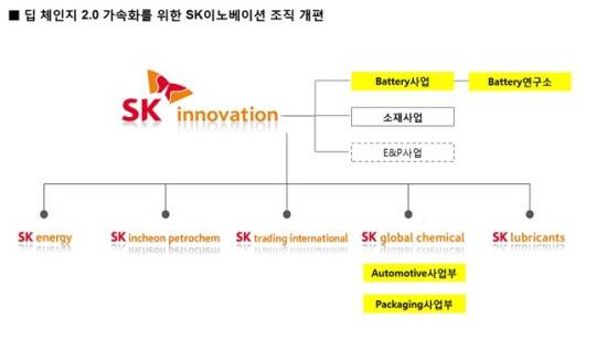 SK이노베이션은 1일 배터리·화학 중심의 조직개편을 시행했다. ⓒ SK이노베이션